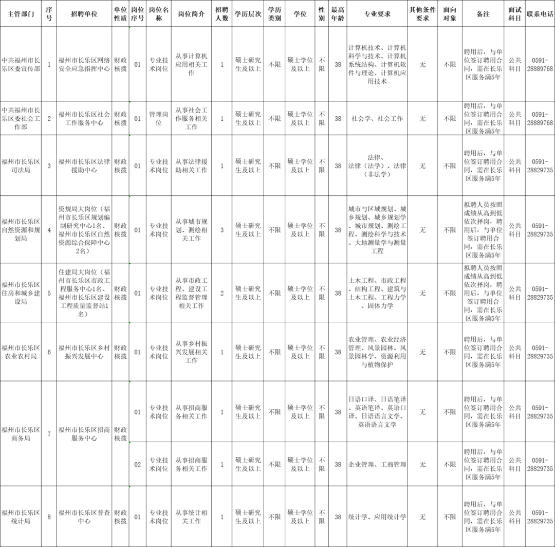 含編內(nèi)、緊缺急需！福建一批事業(yè)單位正在招聘，寧德有崗