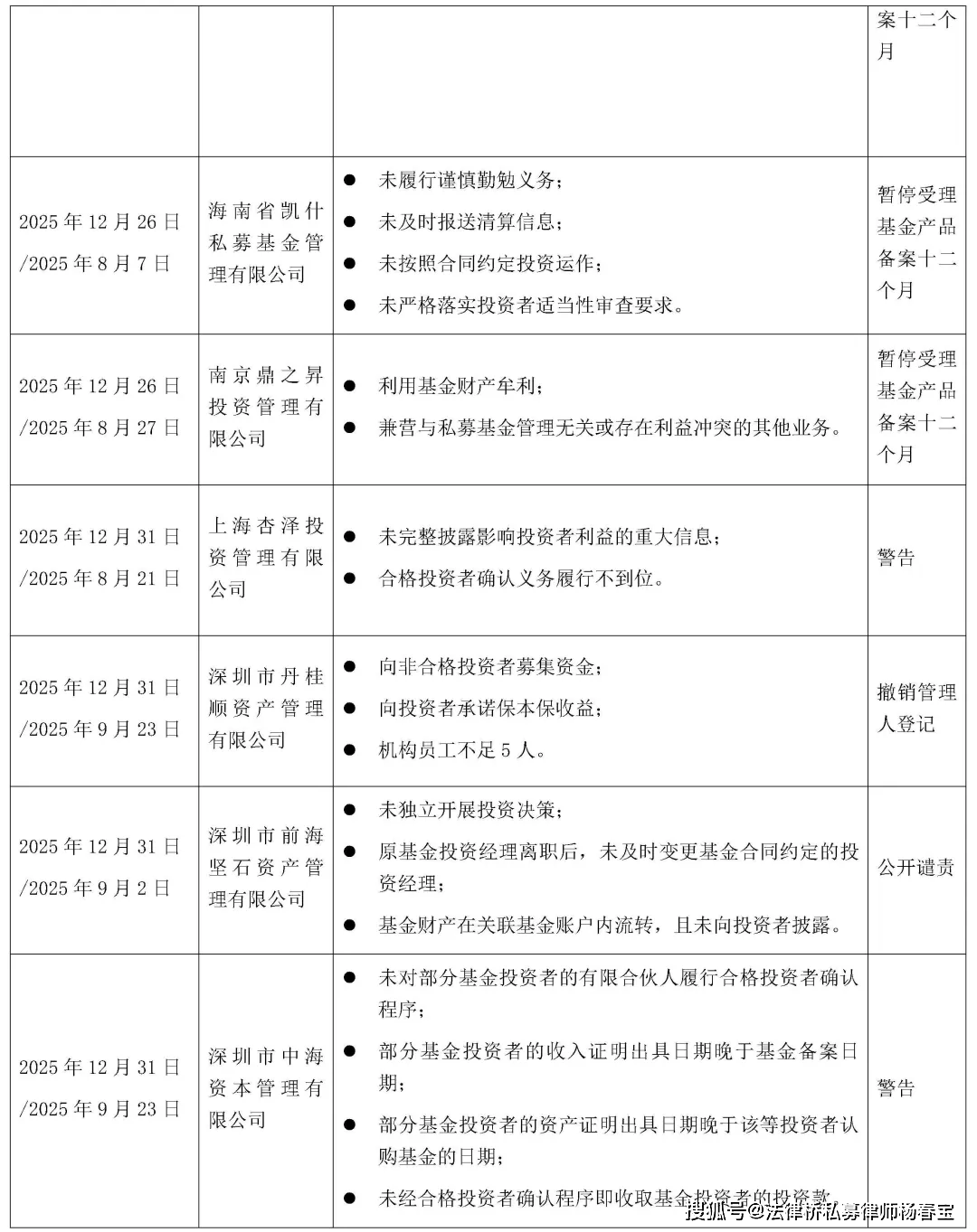 原創(chuàng)私募基金行業(yè)法律動(dòng)態(tài)（2025年12月/總第94期）