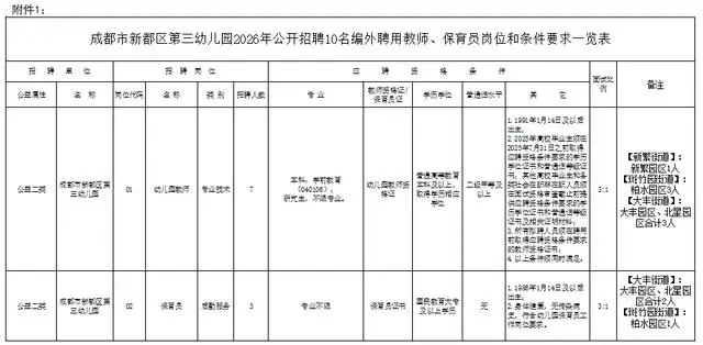 成都事業(yè)單位公開招聘！