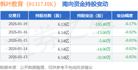 楓葉教育（01317.HK）：1月19日南向資金減持105.4萬(wàn)股