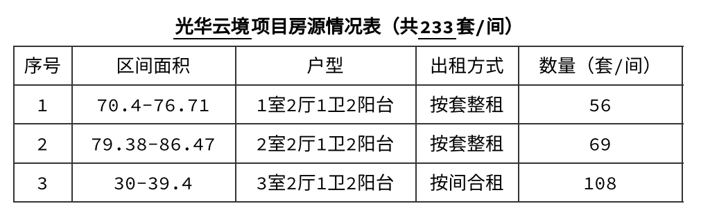 租金約865元起，成都青羊區(qū)光華云境保租房即將登記，入口→