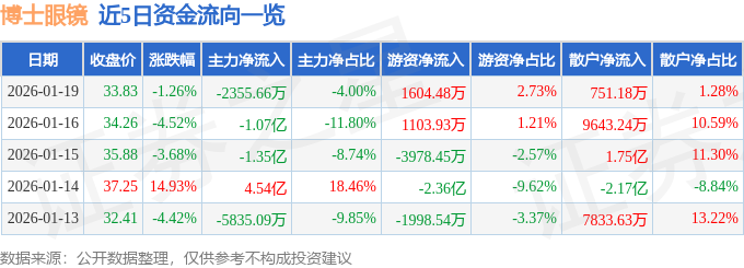 股票行情快報：博士眼鏡（300622）1月19日主力資金凈賣出2355.66萬元
