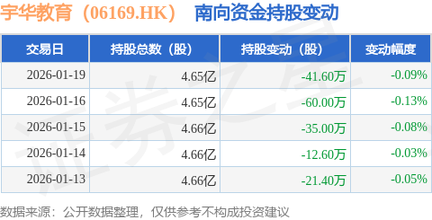 宇華教育（06169.HK）：1月19日南向資金減持41.6萬(wàn)股
