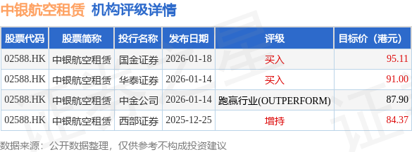 國金證券：首予中銀航空租賃(02588.HK)“買入”評級 資產(chǎn)負債雙重改善的頭部飛機租賃商