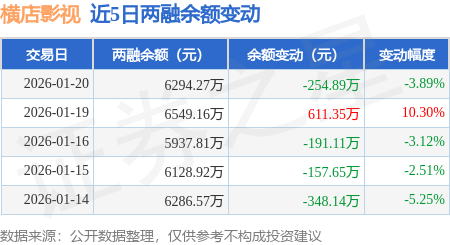 橫店影視：1月20日融券凈賣出3100股，連續(xù)3日累計(jì)凈賣出1.32萬(wàn)股