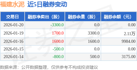 福建水泥：1月20日融資買入714.58萬元，融資融券余額4.24億元