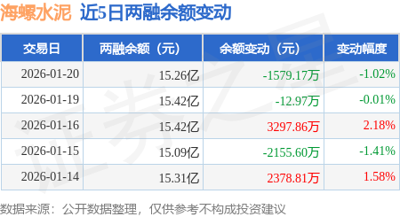 海螺水泥：1月20日融券賣出8.71萬股，融資融券余額15.26億元