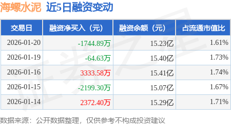 海螺水泥：1月20日融券賣出8.71萬股，融資融券余額15.26億元