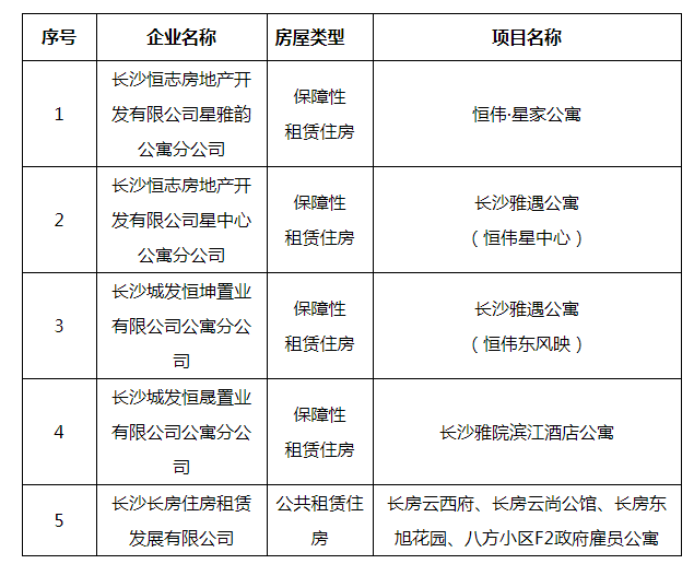 長沙公積金：符合租房提取條件且租賃直付合作項目，可申請租房直付業(yè)務
