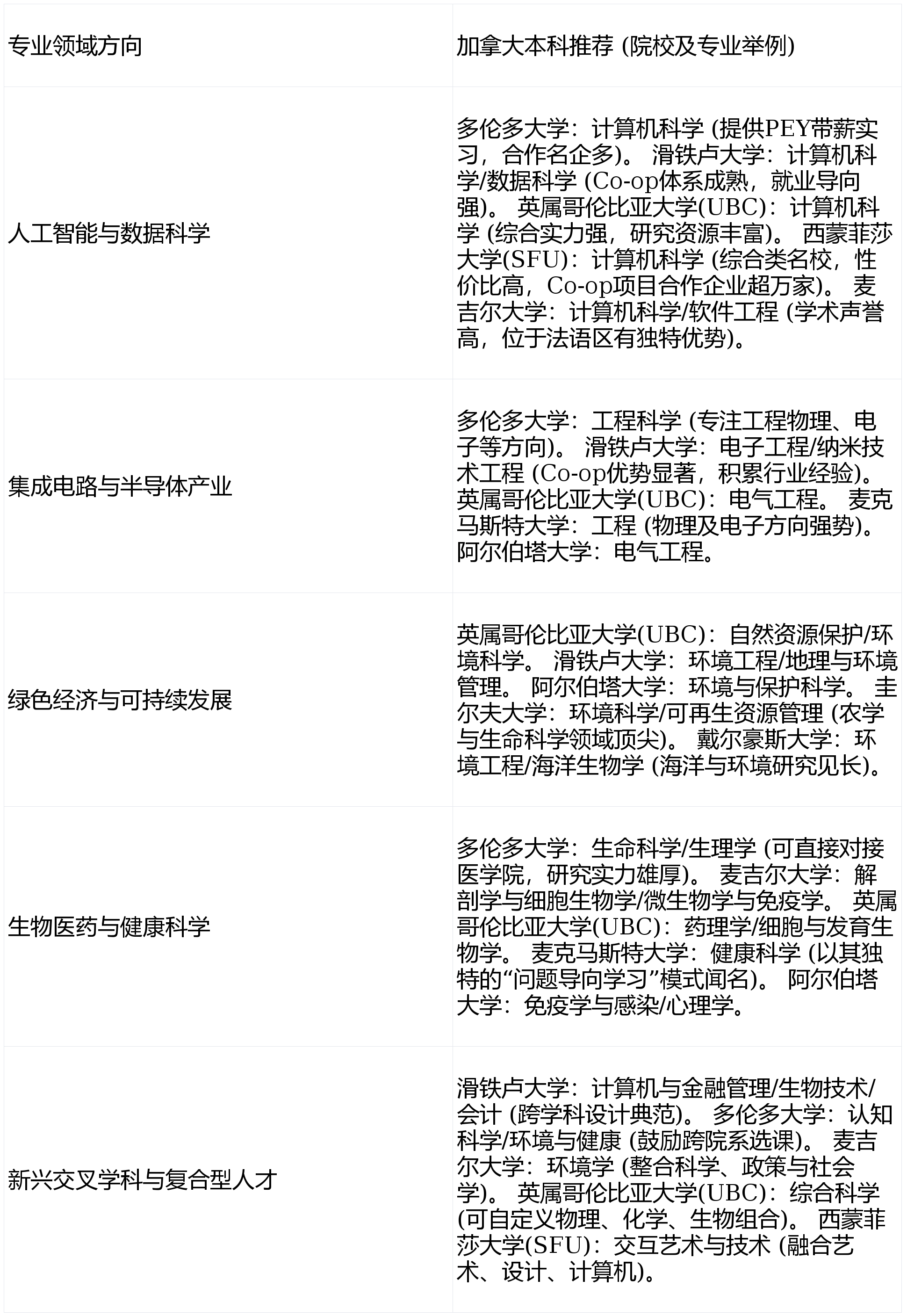 同樣的留學(xué)，不一樣的未來：在加拿大搶占這些高潛力專業(yè)