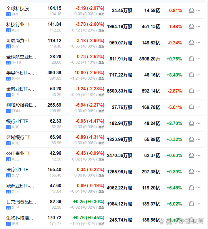 【全球科技股指數(shù)ETF收跌將近3%，領(lǐng)跌美股行業(yè)ETF】周二（1月20日），全球科技股指數(shù)ETF收跌2.97%，科技行業(yè)ETF、可選消費ETF跌2.60%，半導(dǎo)體ETF跌2.50%，網(wǎng)絡(luò)股指數(shù)ETF跌2.27%，銀行業(yè)ETF跌1.47%，能源業(yè)ETF跌0.19%，生物科技指數(shù)ETF漲0.4...