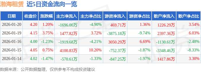 股票行情快報：渤海租賃（000415）1月20日主力資金凈賣出1696.00萬元