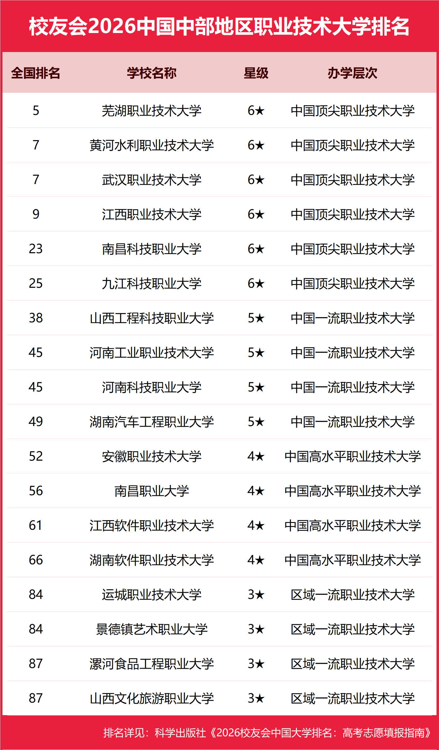 校友會2026中國中部地區(qū)職業(yè)技術大學排名，蕪湖職業(yè)技術大學第一