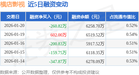 橫店影視：1月20日融券凈賣出3100股，連續(xù)3日累計(jì)凈賣出1.32萬(wàn)股