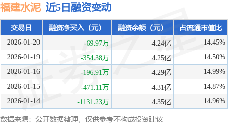 福建水泥：1月20日融資買入714.58萬元，融資融券余額4.24億元