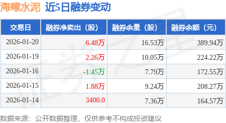海螺水泥：1月20日融券賣出8.71萬股，融資融券余額15.26億元