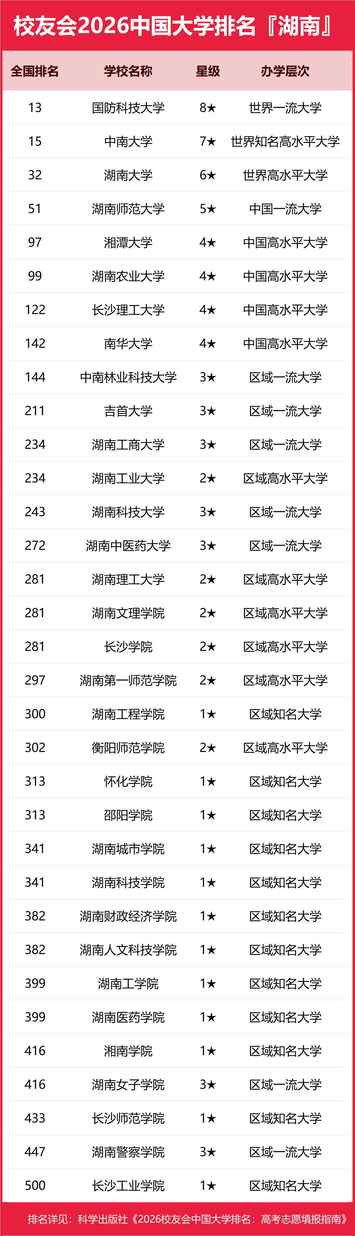 校友會(huì)2026年湖南省大學(xué)排名，長(zhǎng)沙理工大學(xué)挺進(jìn)全國(guó)第122名