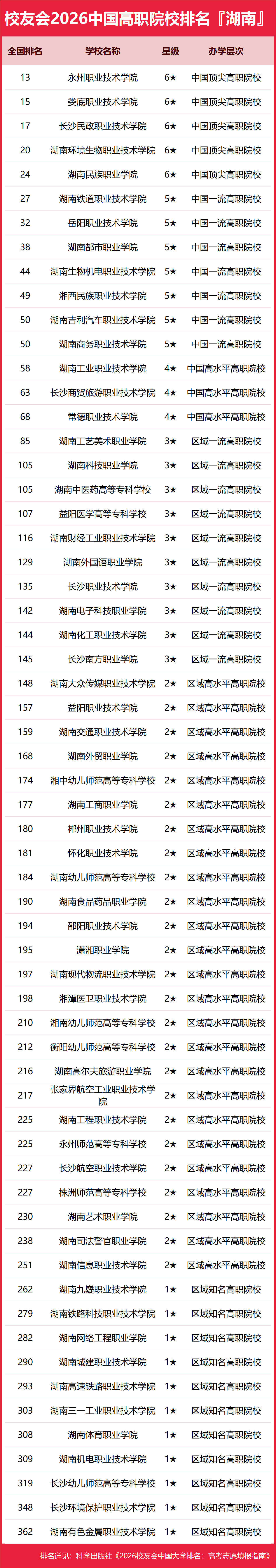 校友會(huì)2026年湖南省大學(xué)排名，長(zhǎng)沙理工大學(xué)挺進(jìn)全國(guó)第122名