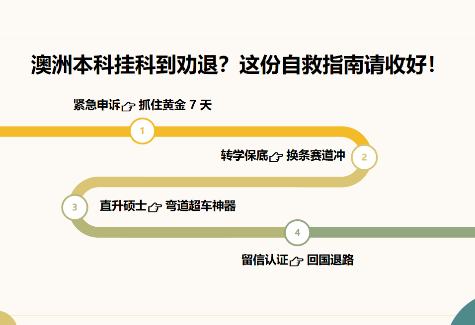 澳洲留學掛科延畢，專業(yè)太難堅持不下去了？還有這些出路！