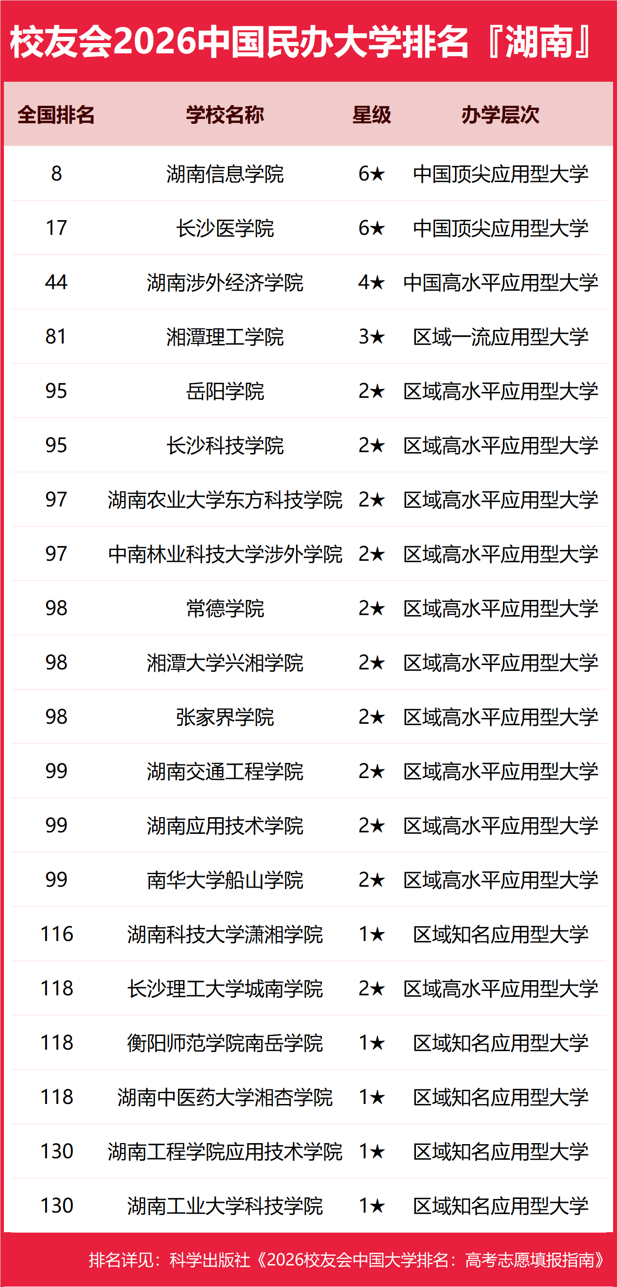 校友會(huì)2026年湖南省大學(xué)排名，長(zhǎng)沙理工大學(xué)挺進(jìn)全國(guó)第122名