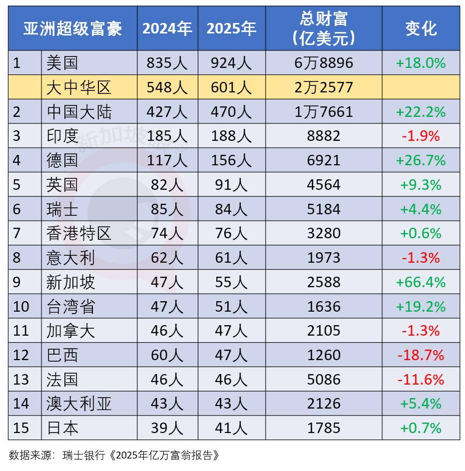 原創(chuàng)超級富豪44%已移民至少一次，15%在考慮移民；去年兩人移民新加坡