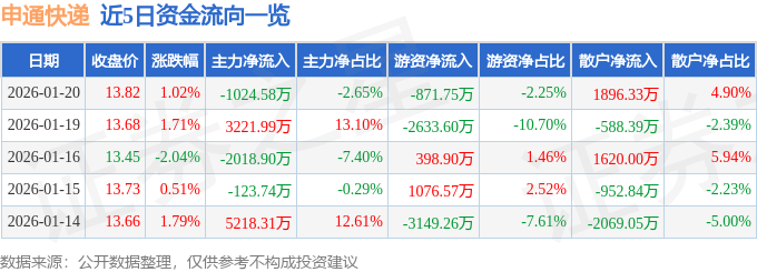 股票行情快報：申通快遞（002468）1月20日主力資金凈賣出1024.58萬元