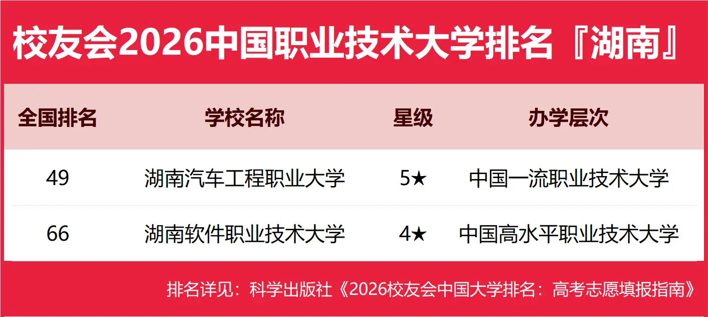 校友會(huì)2026年湖南省大學(xué)排名，長(zhǎng)沙理工大學(xué)挺進(jìn)全國(guó)第122名