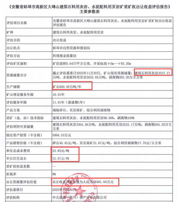 總成本費用23.83元/噸！600萬噸/年！安徽大峰山砂石礦+水泥礦即將出讓