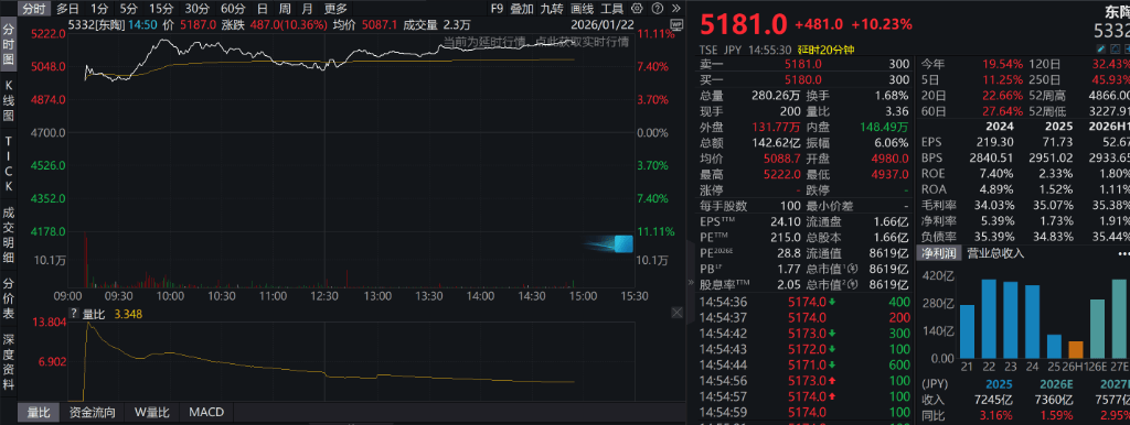 衛(wèi)浴大牌TOTO大漲，竟然因為存儲