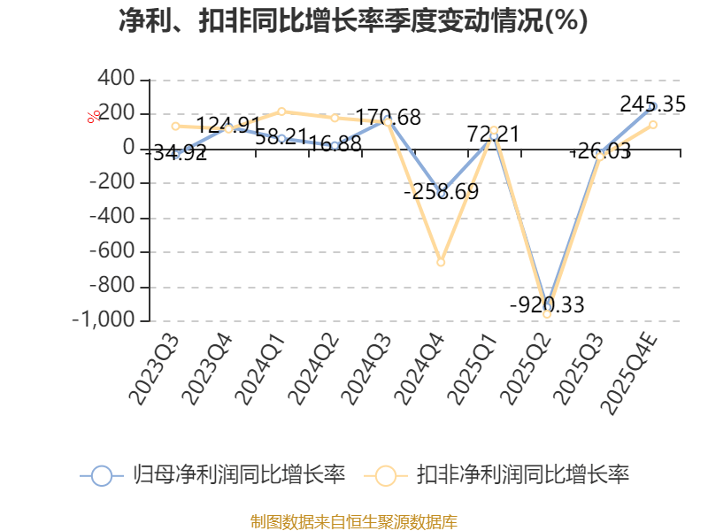 渤海租賃：預(yù)計2025年虧損2.5億元-5億元 商譽減值計提損失約32.89億元