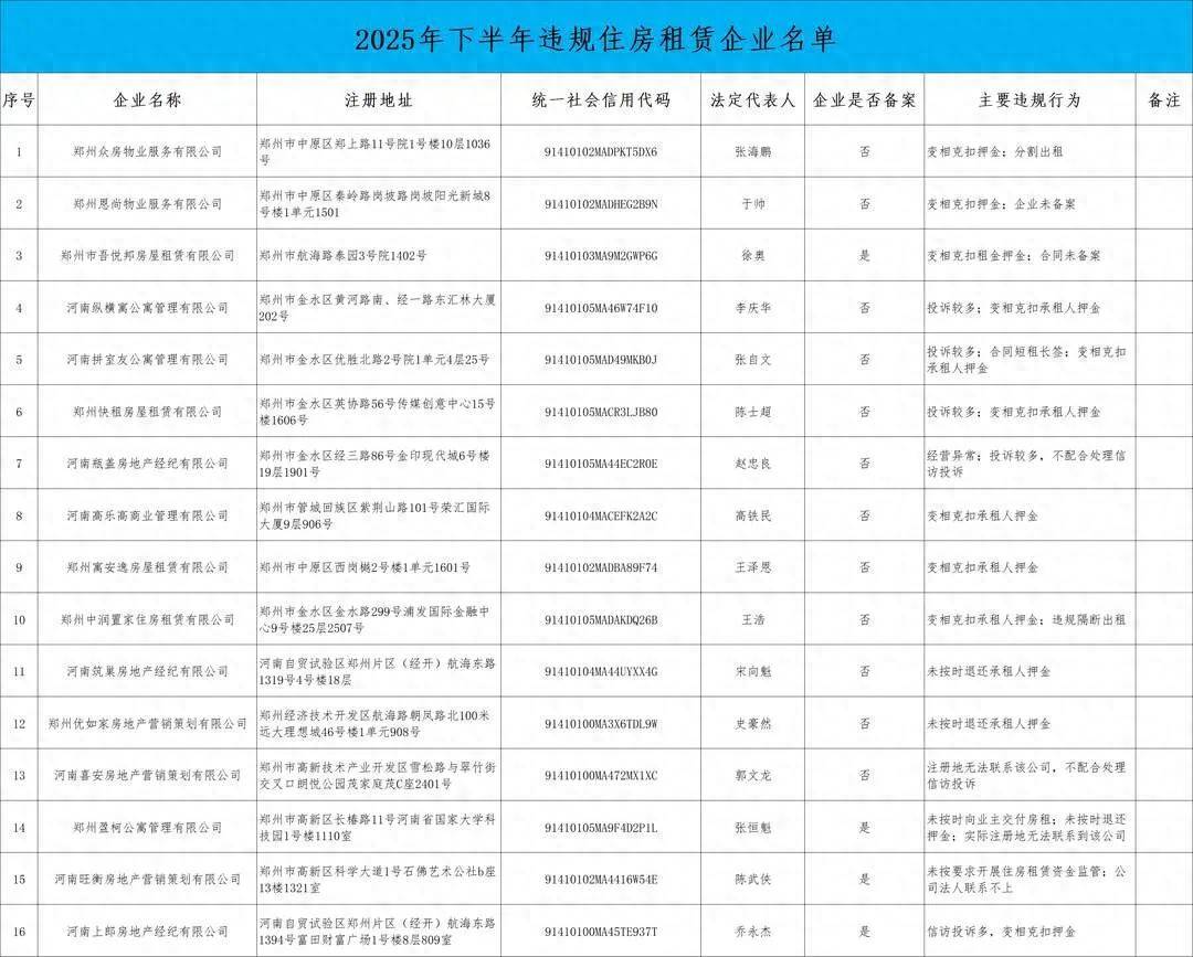 注意規(guī)避風(fēng)險(xiǎn) 鄭州這16家租賃企業(yè)被曝光