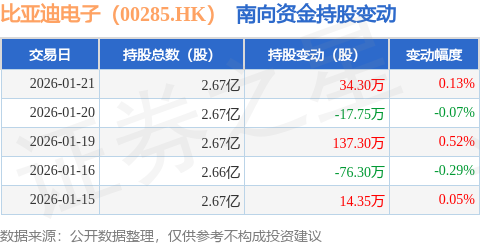比亞迪電子（00285.HK）：1月21日南向資金增持34.3萬(wàn)股