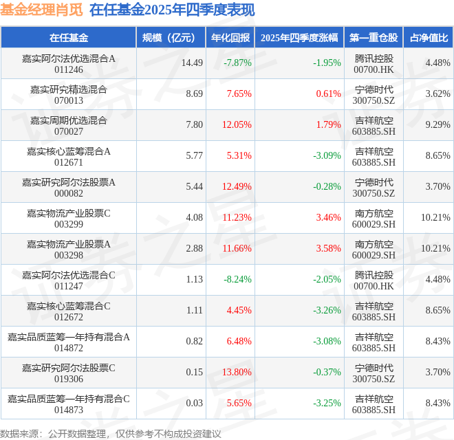 肖覓2025年四季度表現(xiàn)，嘉實物流產業(yè)股票A基金季度漲幅3.58%