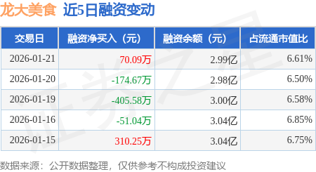 龍大美食：1月21日融資買入396.05萬元，融資融券余額2.99億元