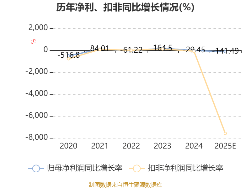 渤海租賃：預(yù)計2025年虧損2.5億元-5億元 商譽減值計提損失約32.89億元