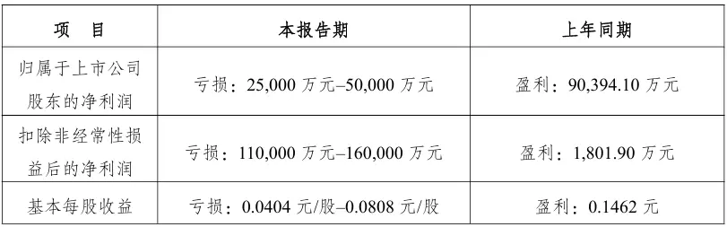 渤海租賃：預(yù)計(jì)2025年度虧損2.5億元至5億元