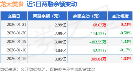 龍大美食：1月21日融資買入396.05萬元，融資融券余額2.99億元