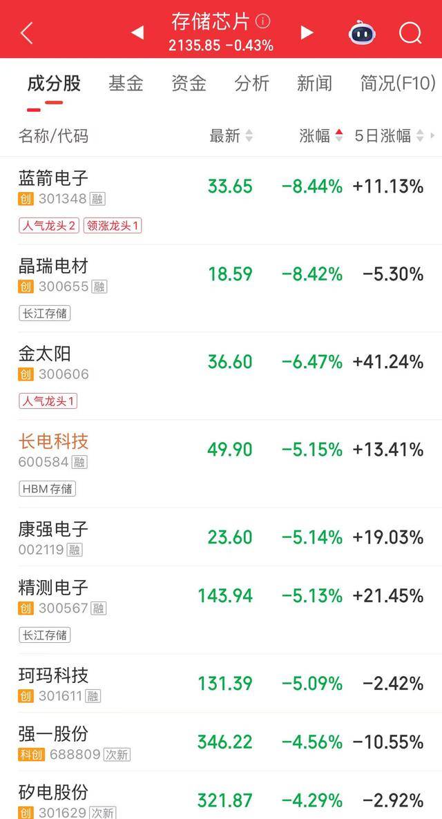 存儲芯片概念快速下跌 藍箭電子一度跌逾10%