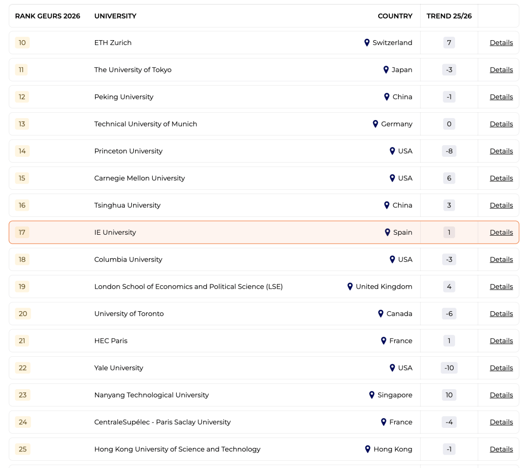 全獎歐洲留學(xué)！畢業(yè)直通聯(lián)合國？就業(yè)寒冬下精英留學(xué)路線正在重寫