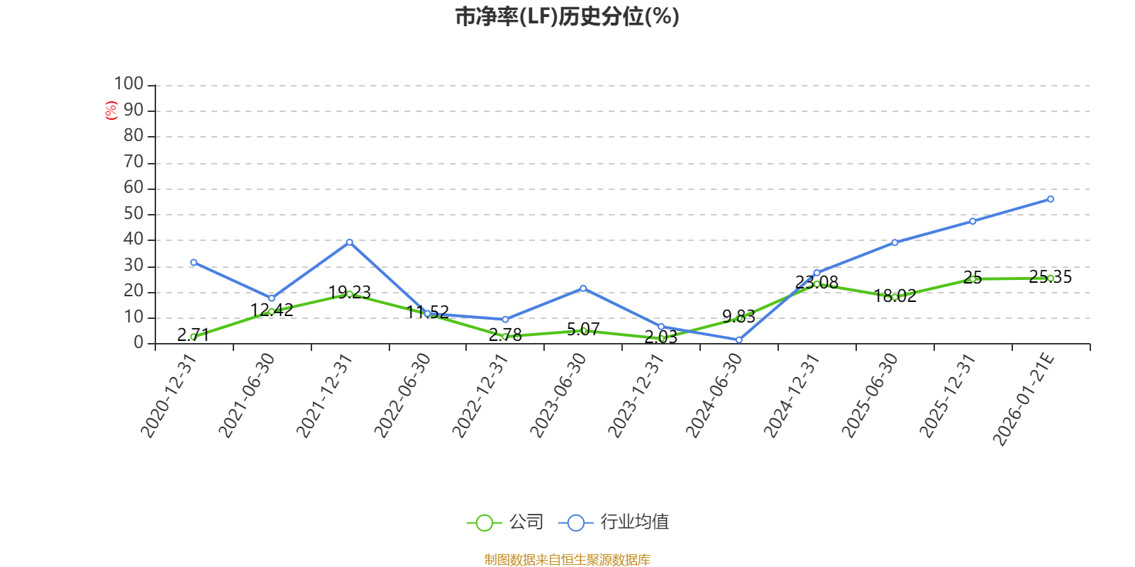 渤海租賃：預(yù)計2025年虧損2.5億元-5億元 商譽減值計提損失約32.89億元