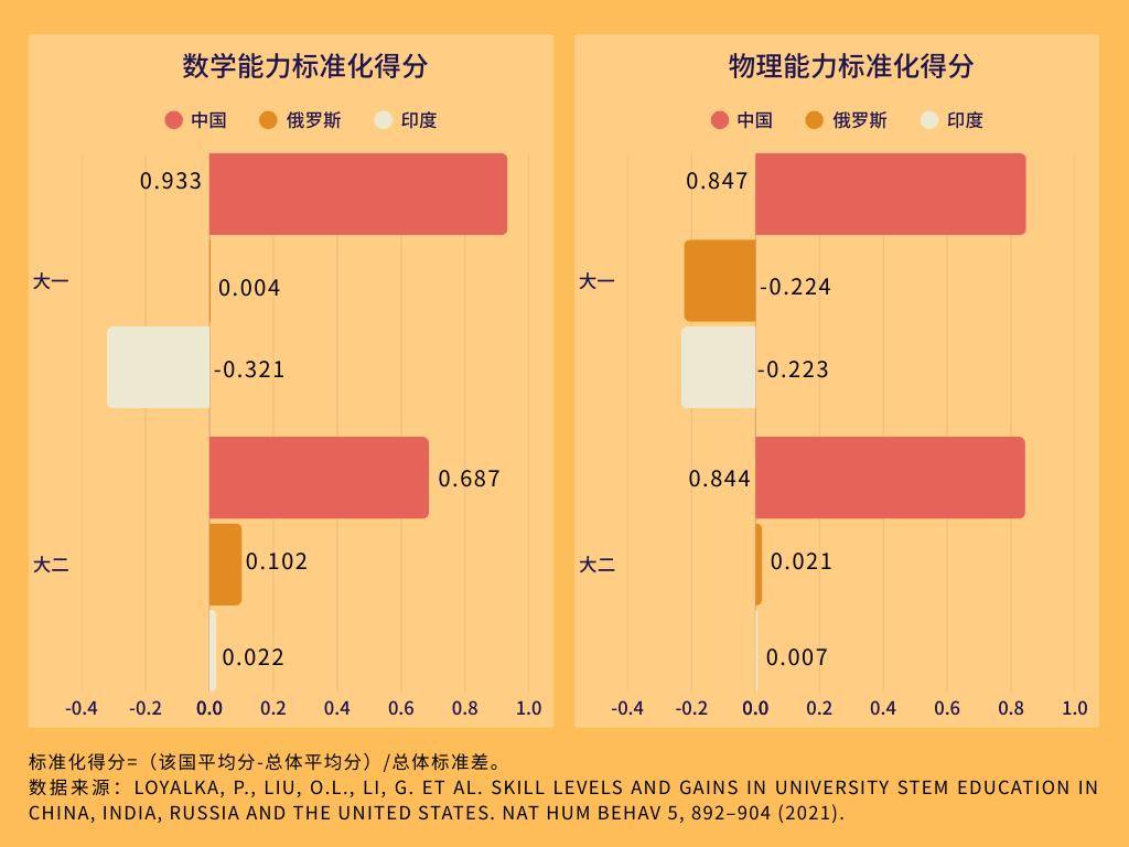 “高三即巔峰”，中國學(xué)生上大學(xué)后真的變了