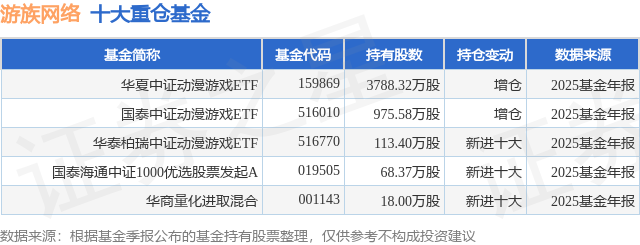 1月23日游族網(wǎng)絡(luò)漲5.85%，華夏中證動(dòng)漫游戲ETF基金重倉該股