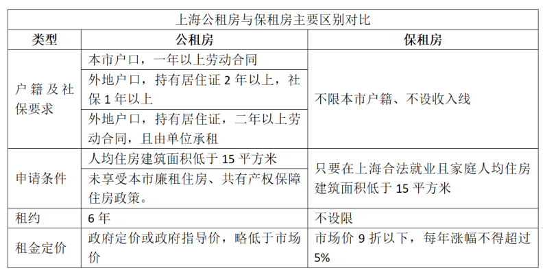 上海首次啟動(dòng)“公保簡并”，新市民租房更穩(wěn)了