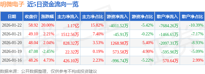 明微電子（688699）1月22日主力資金凈買(mǎi)入1.17億元