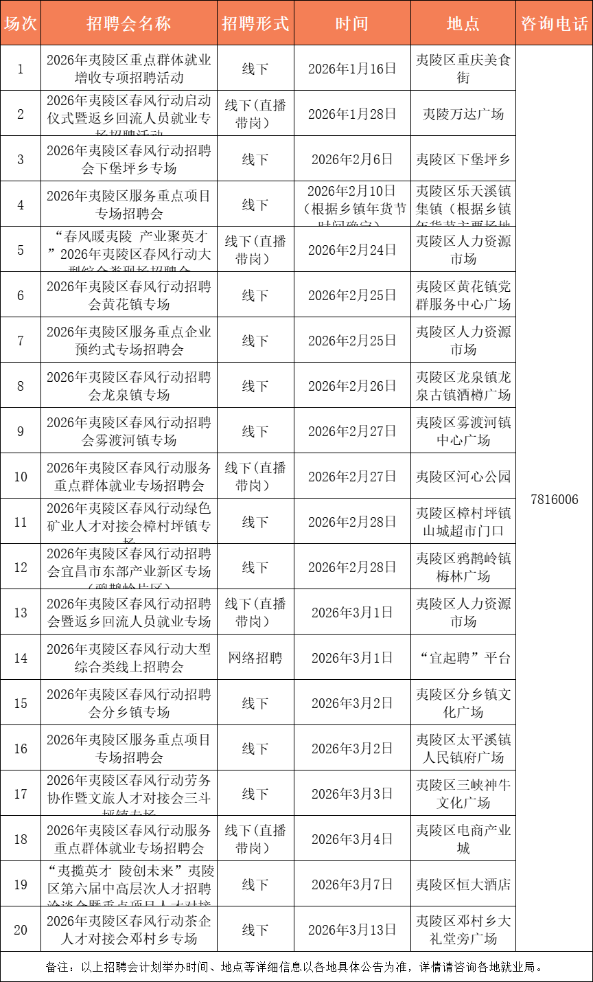 最高月薪12000元！宜昌最新招聘信息→