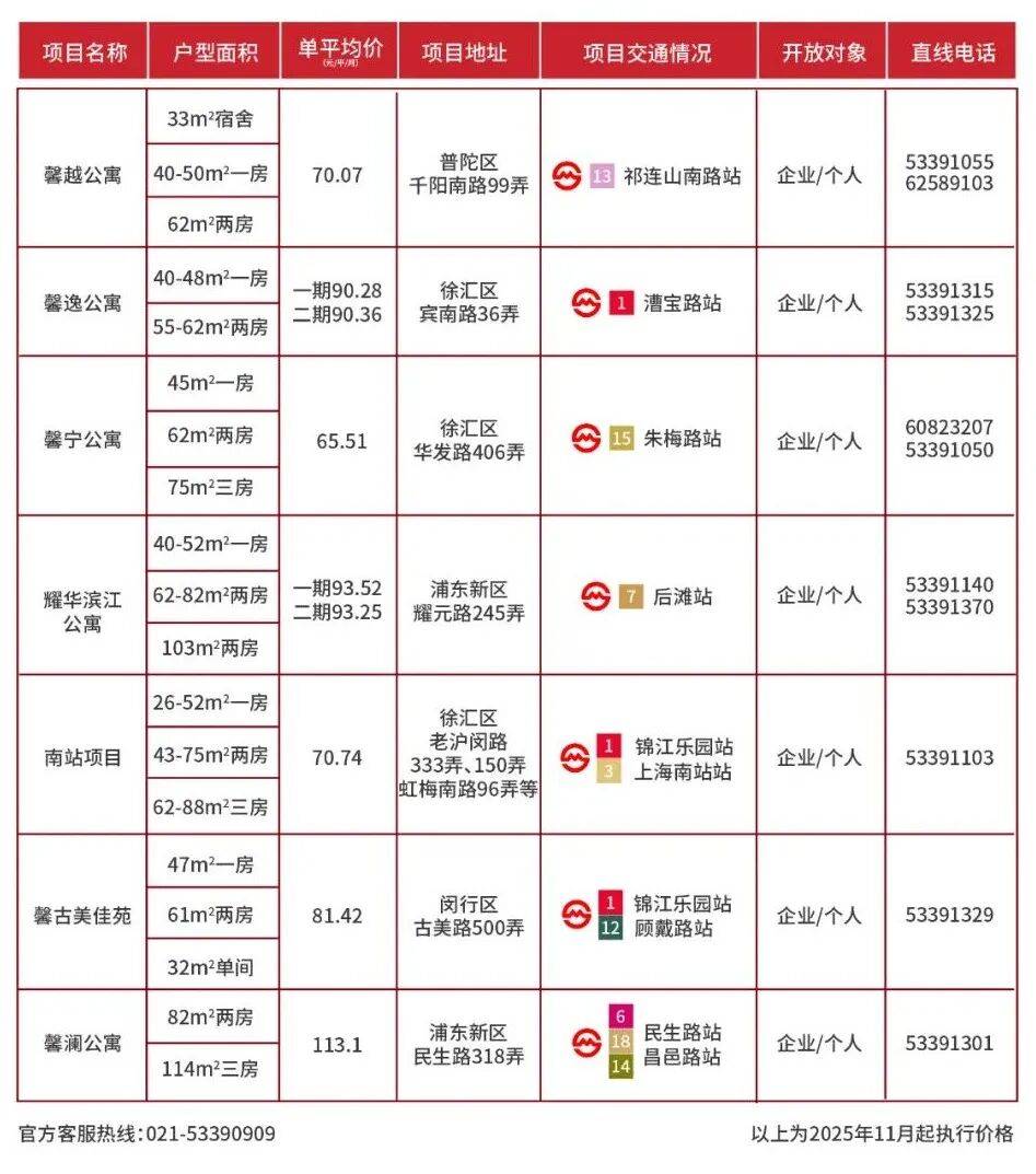 上海首次啟動(dòng)“公保簡并”，新市民租房更穩(wěn)了