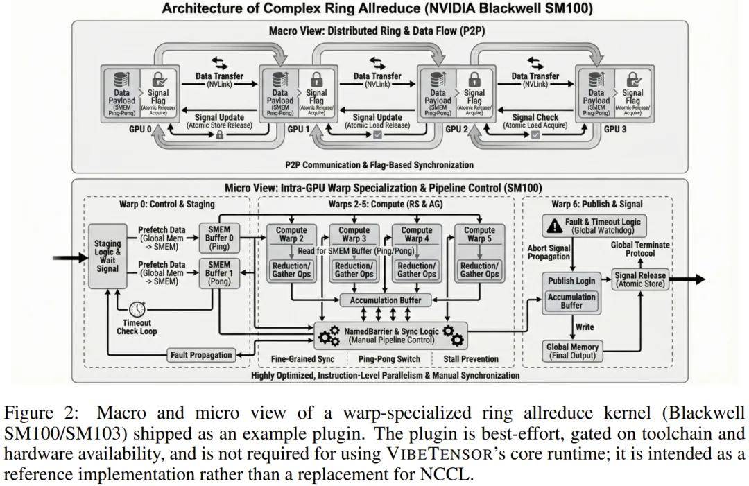 陳天奇、賈揚清點贊：Vibe Coding版PyTorch，連論文都是AI寫的