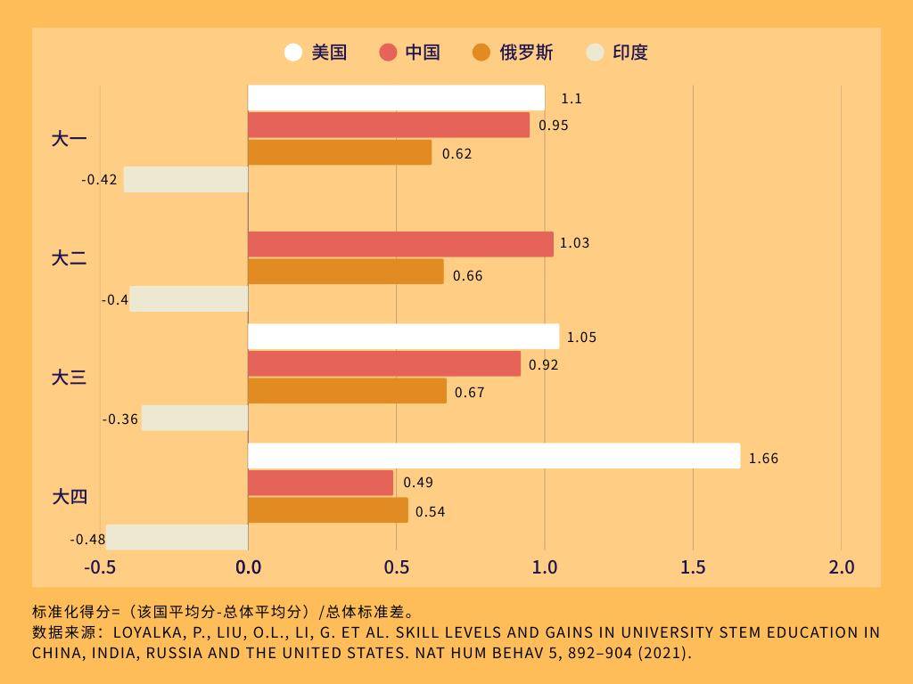 “高三即巔峰”，中國學(xué)生上大學(xué)后真的變了