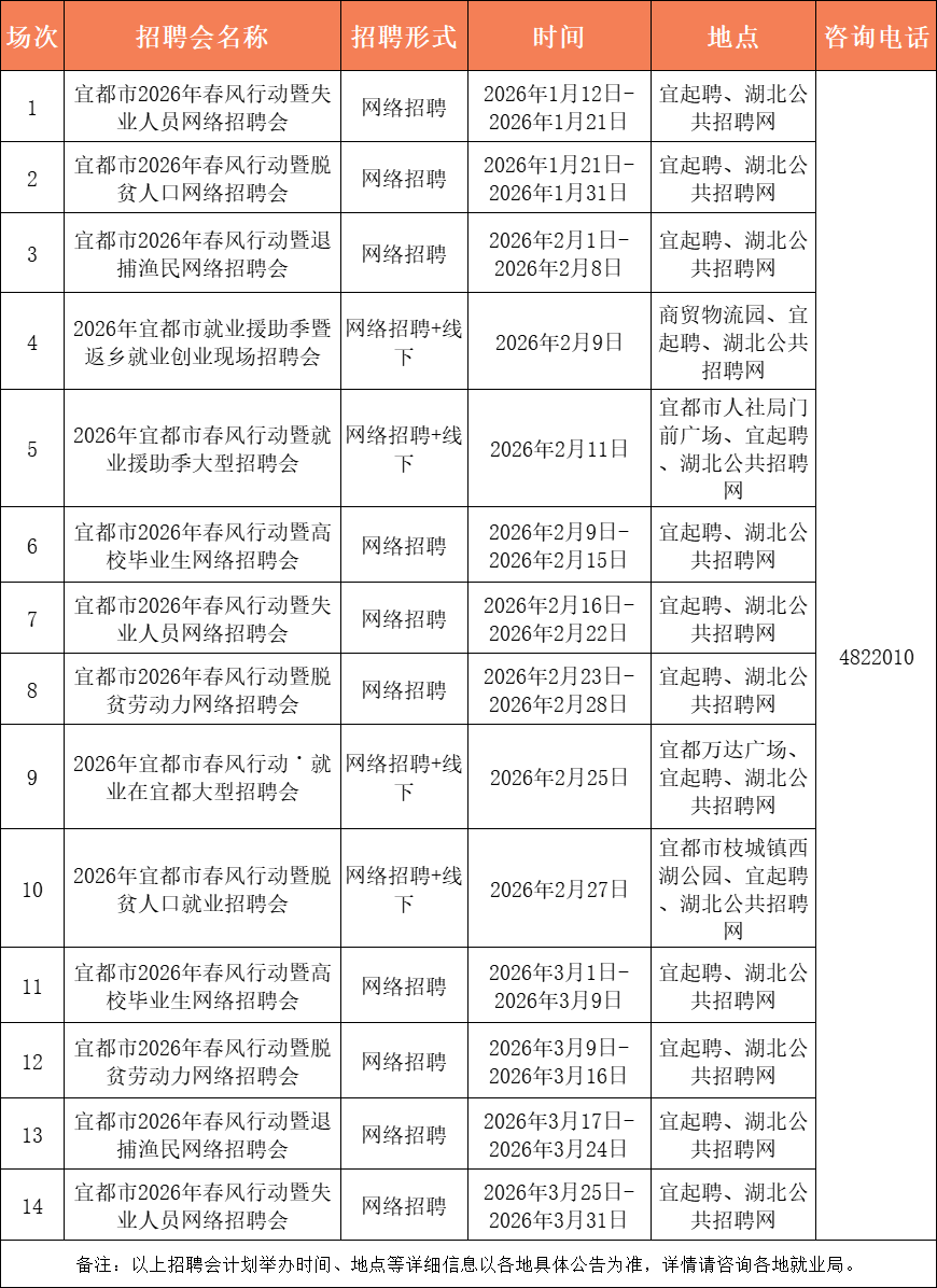 最高月薪12000元！宜昌最新招聘信息→