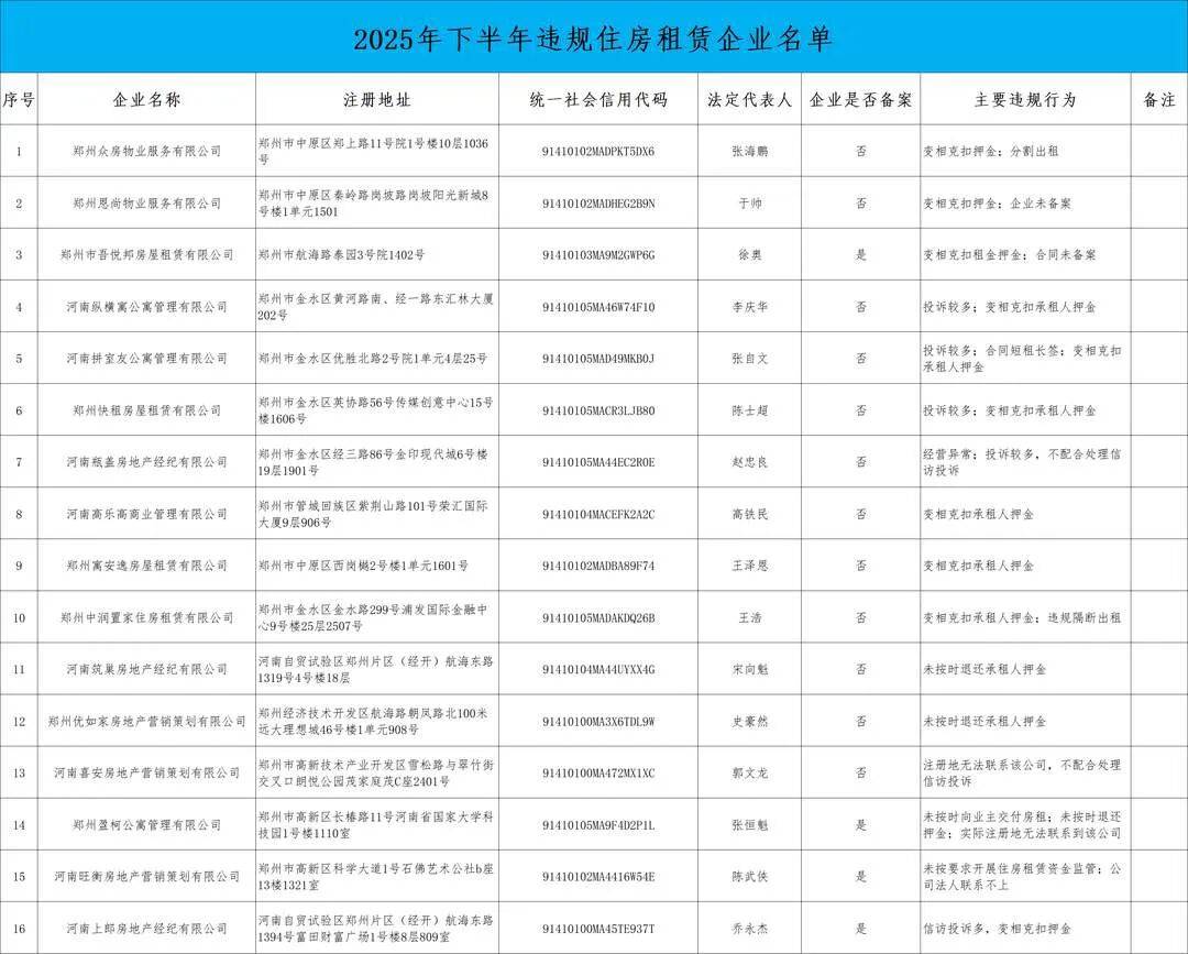 鄭州市曝光16家違規(guī)住房租賃企業(yè)
